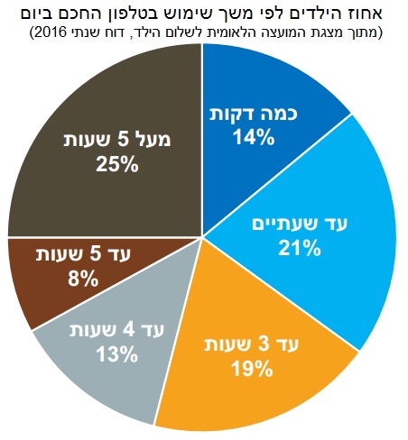 שימוש בטלפון חכם