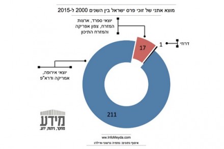 נתונים על פרס ישראל בין השנים 2000 ל-2015. נחמיה גרשוני-איילהו. למאגר המידע: http://goo.gl/VeHmIM