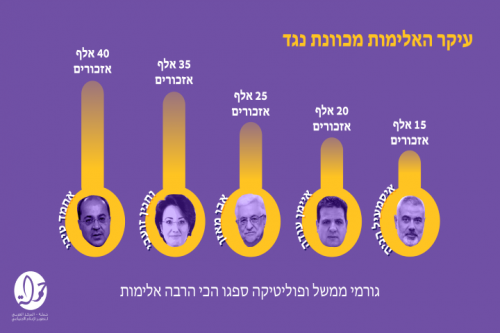 הדמויות הפלסטיניות המרכזיות עם הכי הרבה אזכורים אלימים או מסיתים. מתוך המחקר של חמלה