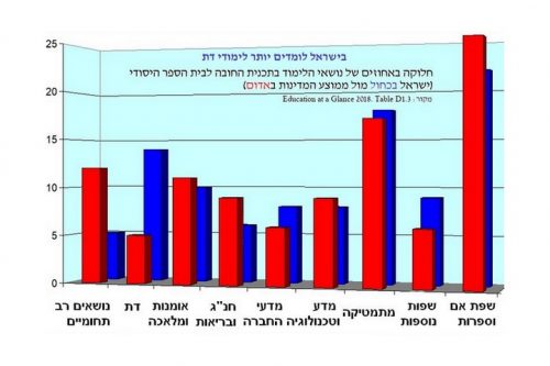 דו"ח OECD: בישראל לומדים פי שלושה יותר דת מהממוצע